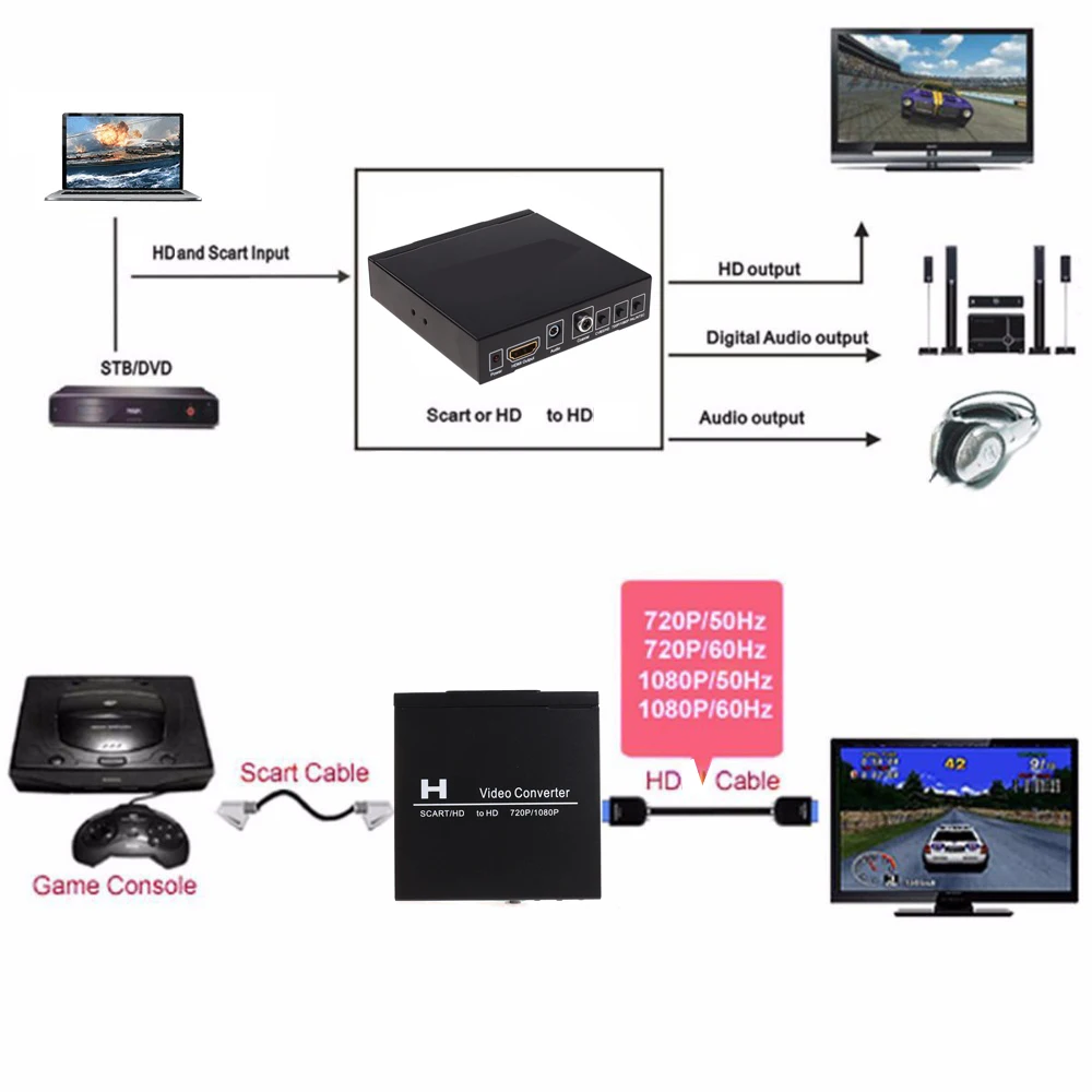 Scart To Hdmi - SCART HDMI to HDMIビデオコンバーター 1080Pディスプレイアダプター PS4